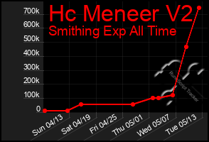 Total Graph of Hc Meneer V2