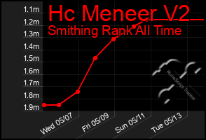 Total Graph of Hc Meneer V2