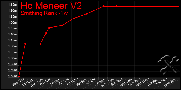 Last 7 Days Graph of Hc Meneer V2