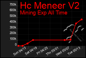 Total Graph of Hc Meneer V2