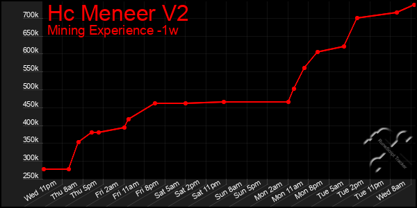Last 7 Days Graph of Hc Meneer V2