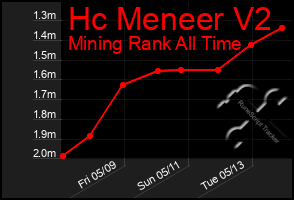 Total Graph of Hc Meneer V2