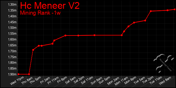 Last 7 Days Graph of Hc Meneer V2