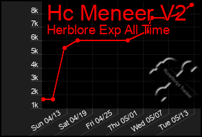 Total Graph of Hc Meneer V2