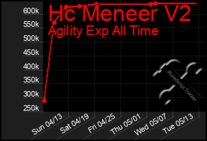 Total Graph of Hc Meneer V2