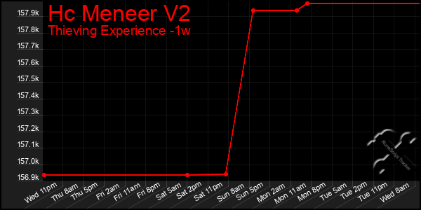 Last 7 Days Graph of Hc Meneer V2