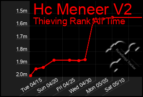Total Graph of Hc Meneer V2