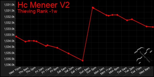 Last 7 Days Graph of Hc Meneer V2