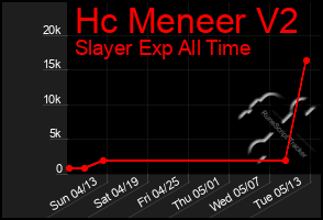 Total Graph of Hc Meneer V2