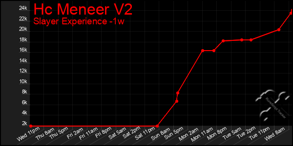 Last 7 Days Graph of Hc Meneer V2