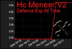 Total Graph of Hc Meneer V2