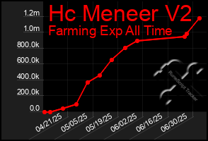 Total Graph of Hc Meneer V2