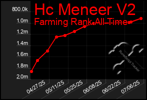 Total Graph of Hc Meneer V2