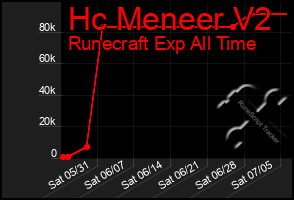Total Graph of Hc Meneer V2