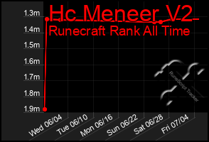 Total Graph of Hc Meneer V2