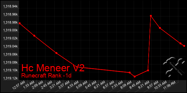 Last 24 Hours Graph of Hc Meneer V2
