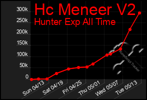 Total Graph of Hc Meneer V2