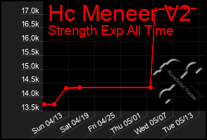 Total Graph of Hc Meneer V2