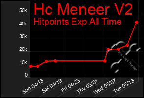 Total Graph of Hc Meneer V2