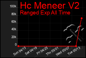 Total Graph of Hc Meneer V2