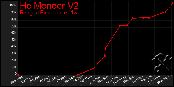 Last 7 Days Graph of Hc Meneer V2