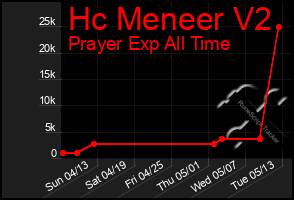 Total Graph of Hc Meneer V2
