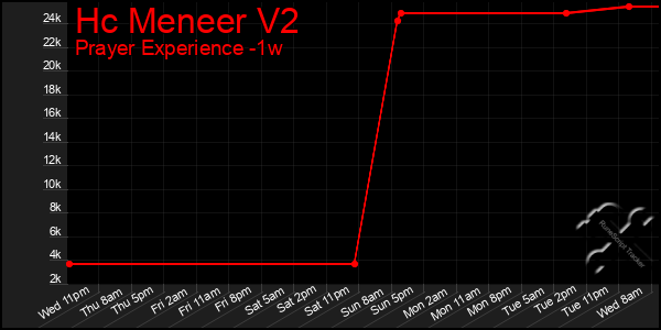 Last 7 Days Graph of Hc Meneer V2