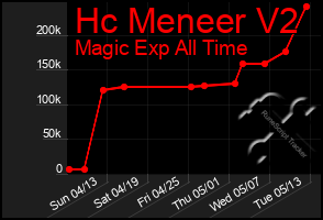Total Graph of Hc Meneer V2