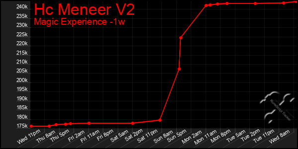 Last 7 Days Graph of Hc Meneer V2