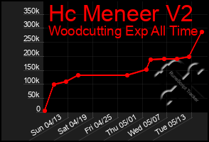 Total Graph of Hc Meneer V2