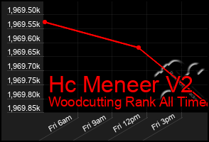 Total Graph of Hc Meneer V2