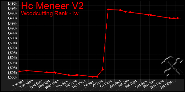 Last 7 Days Graph of Hc Meneer V2