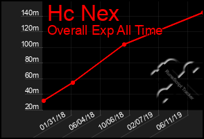 Total Graph of Hc Nex