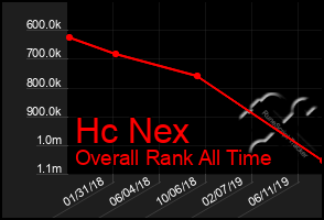 Total Graph of Hc Nex