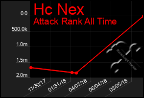 Total Graph of Hc Nex