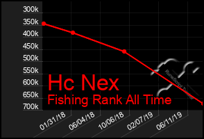 Total Graph of Hc Nex