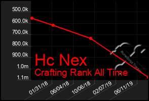 Total Graph of Hc Nex