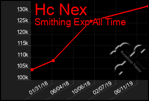 Total Graph of Hc Nex