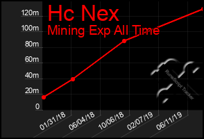 Total Graph of Hc Nex