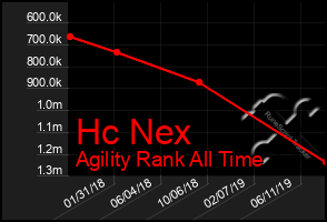 Total Graph of Hc Nex