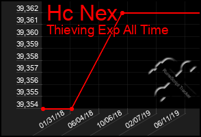 Total Graph of Hc Nex