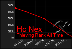 Total Graph of Hc Nex