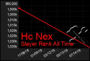 Total Graph of Hc Nex