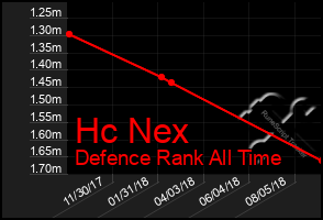 Total Graph of Hc Nex