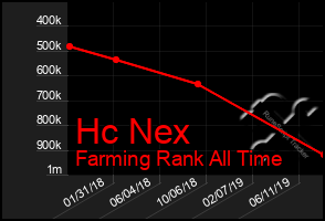 Total Graph of Hc Nex