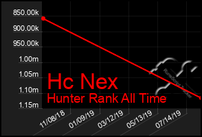 Total Graph of Hc Nex