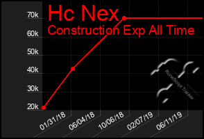 Total Graph of Hc Nex