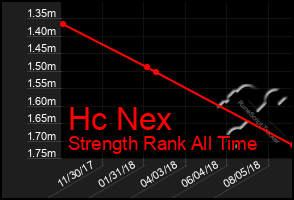 Total Graph of Hc Nex