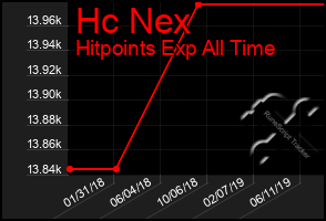 Total Graph of Hc Nex