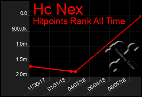 Total Graph of Hc Nex